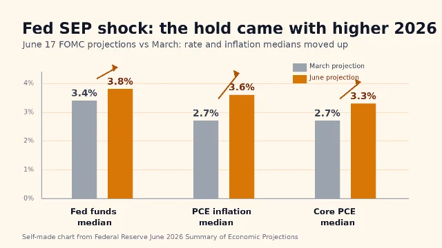 Fed SEP shock: higher 2026 rate and inflation medians