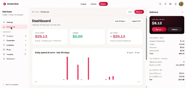 EmberCine Studio 的 Dashboard 界面,顶部是 Total spent、Earned、Net profit 三张卡片,中部是 30 天的支出与收入柱状图,右侧 Balance 面板按图像与关键帧、视频、配音、音乐与音效拆分支出并给出剩余镜头成本预估