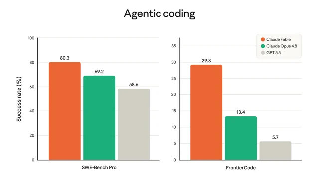 Agentic coding 双维度对比:SWE-Bench Pro 与 FrontierCode Diamond 柱状图