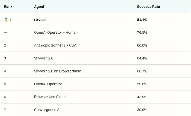 The overall performance table from rtrvr's benchmark write-up: rtrvr.ai first at 81.4 percent, OpenAI Operator with a human supervisor second at 76.5 percent, Anthropic Sonnet 3.7 CUA third at 66.0 percent, and five more agents below