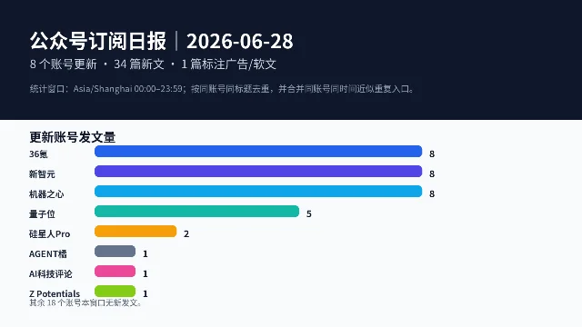 2026-06-28 微信公众号发文统计