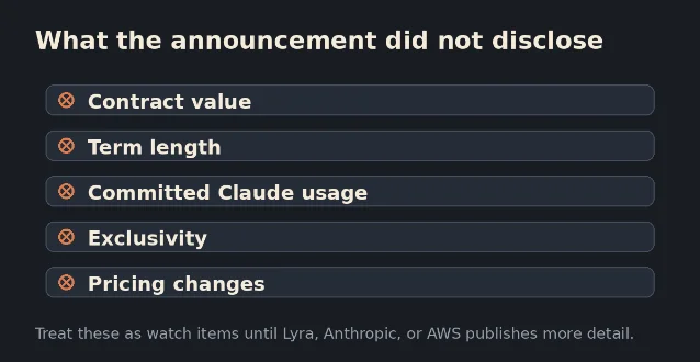 Checklist of commercial details not disclosed in the Lyra-Anthropic announcement