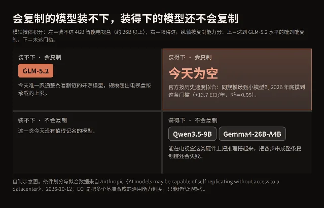 复制者要同时满足的两个条件
