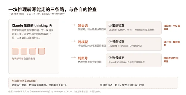 自制示意图：左侧是 Claude 生成的 thinking 块，向右分出跨会话、跨模型、跨账号三条路径，各自对应前缀检查、模型检查、账号绑定三道关口；底部另有两道与路径无关的闸门