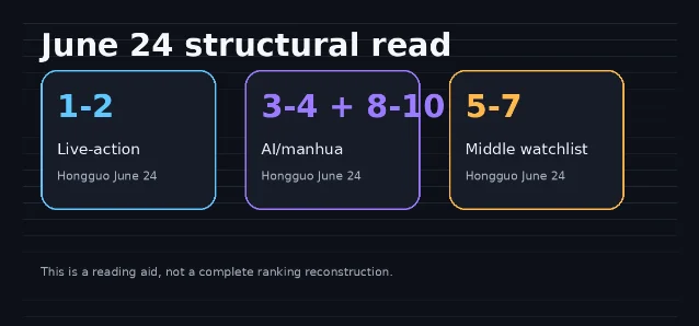 Structural read of the June 24 Hongguo chart