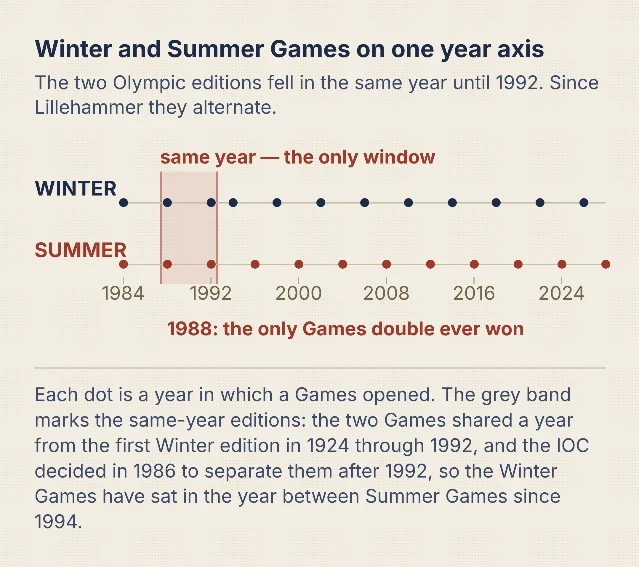 A timeline chart with two rows of dots on a year axis from 1984 to 2028, a navy row labelled WINTER and a brick-red row labelled SUMMER, a shaded band over 1988 and 1992 marked same year, and the note that the two Games shared a year from 1924 through 1992