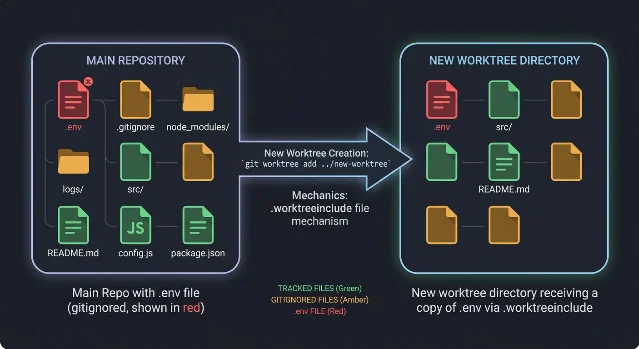 .worktreeinclude 机制:主仓库中标记为 gitignored 的 .env 文件,在新 worktree 创建时被自动复制过去