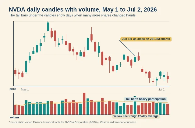 NVDA daily candles with volume from May 1 to July 2, 2026