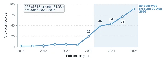A line rising slowly to 2021, then climbing to 25, 49, 54, 71 and 89 observed records.