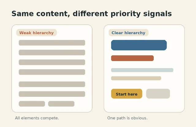 Side-by-side diagram comparing weak and clear visual hierarchy