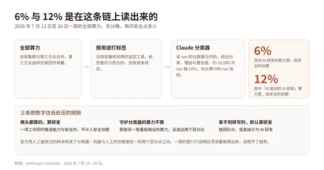 自制示意图:算力的分桶与分类链,以及三条把安全份额往低处压的规则