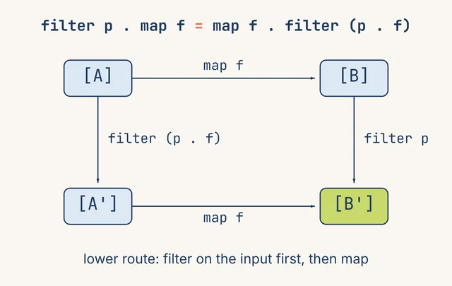 A square diagram. Top left is A, top right is B, bottom left is A-prime, bottom right is B-prime. The top and bottom edges are labelled map f, the left edge filter (p . f), the right edge filter p.