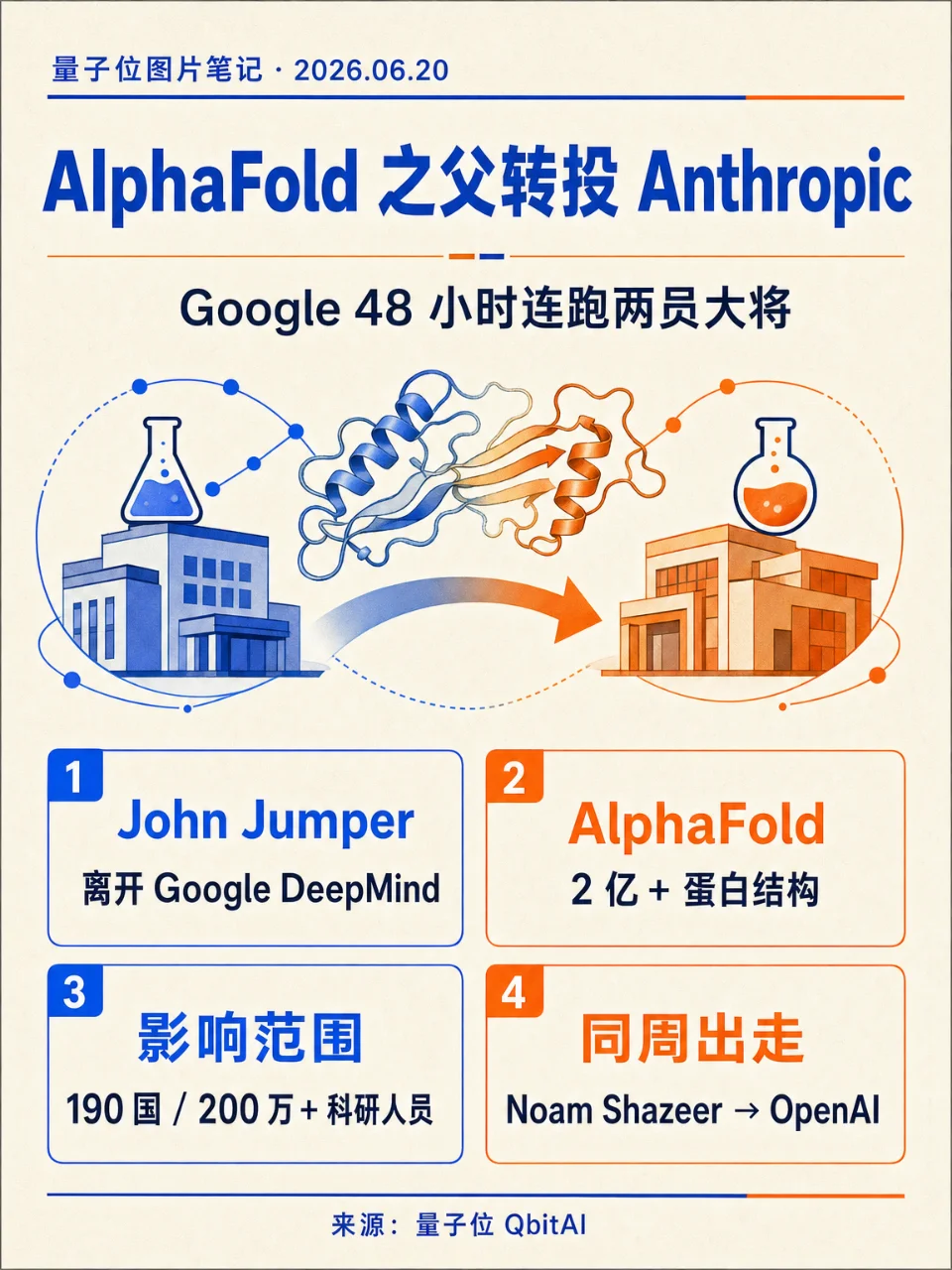 AlphaFold 之父转投 Anthropic