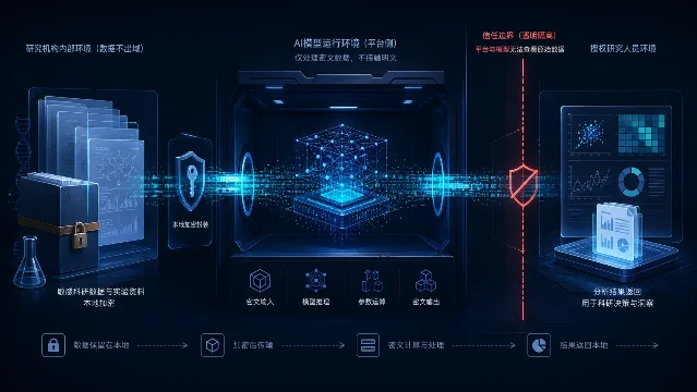科研材料经本地加密后进入密态计算，再返回结果的示意图
