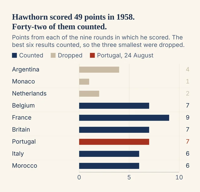 A cream chart of horizontal bars giving Hawthorn's championship points in each of his nine scoring rounds of 1958