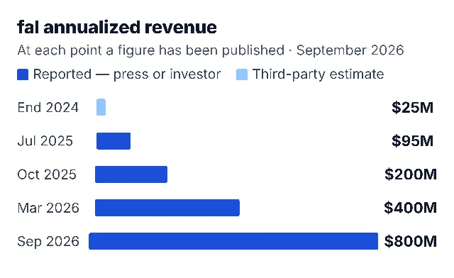 Horizontal bar chart of fal's annualized revenue at five dated points, rising from $25 million at the end of 2024 to $800 million in September 2026