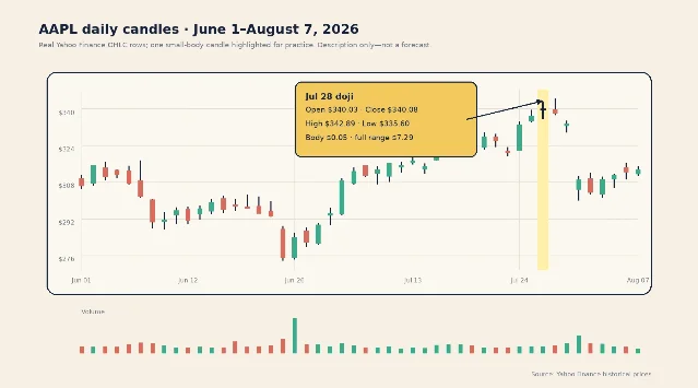 AAPL daily candlestick chart from June 1 through August 7, 2026 with the July 28 doji highlighted and its OHLC values called out