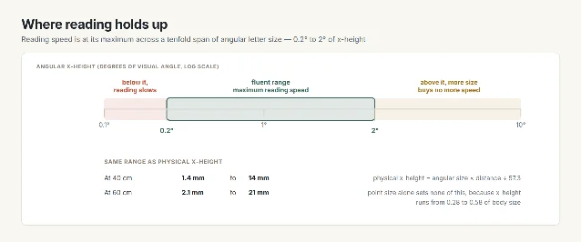 A log-scale bar of angular x-height from 0.1 to 10 degrees; the fluent range from 0.2 to 2 degrees is highlighted, with the regions below and above it labelled, and the same range converted to physical x-height at 40 cm and 60 cm