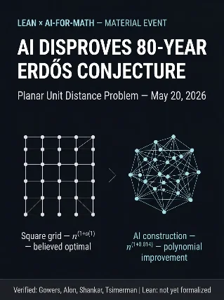 AI disproves 80-year Erdős conjecture — and Lean still can't check it