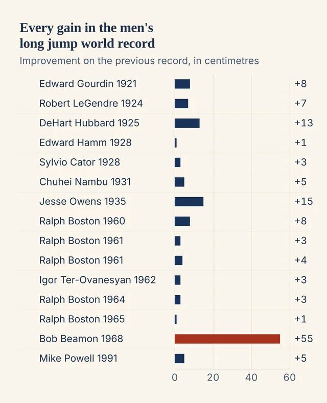 A cream chart of horizontal navy bars, each one the gain in centimetres on the previous men's long jump world record, with a single long brick-red bar for Bob Beamon's 55