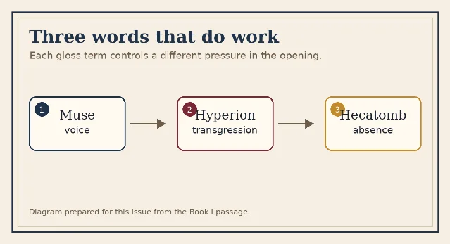 A compact glossary map connecting Muse, Hyperion, and hecatomb to the poem's opening mechanism