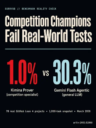 SorryDB: Competition Champions Fail Real-World Lean Tests
