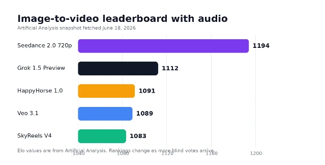 Bar chart of the top five Artificial Analysis image-to-video with audio Elo scores