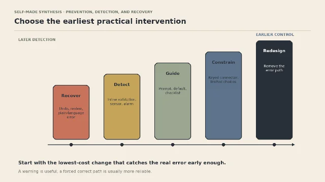 A five-step intervention ladder from recovery to detection, guidance, constraint, and redesign