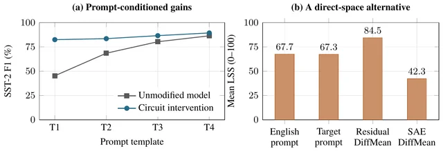 Two panels: a line chart of SST-2 F1 for unmodified model and circuit intervention across templates T1 to T4, and a bar chart of mean language-steering scores for English prompt, target prompt, residual difference-in-means and SAE difference-in-means.