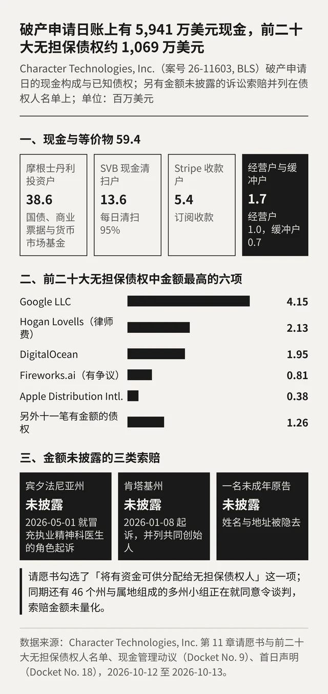 破产申请日的现金构成、前二十大无担保债权里金额最高的六项，以及金额未披露的三类诉讼索赔