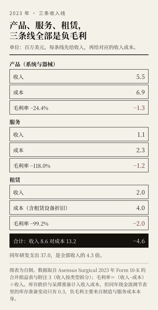 2023 年三条收入线的收入、成本与毛利率