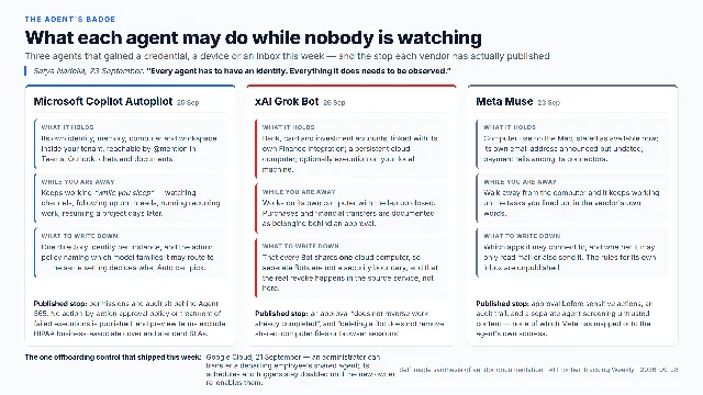 A three-card diagram comparing Microsoft Copilot Autopilot, xAI Grok Bot and Meta Muse on what each holds, what each does while the user is away, and the stop each vendor has documented