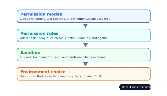 Claude Code sandbox 控制栈示意图