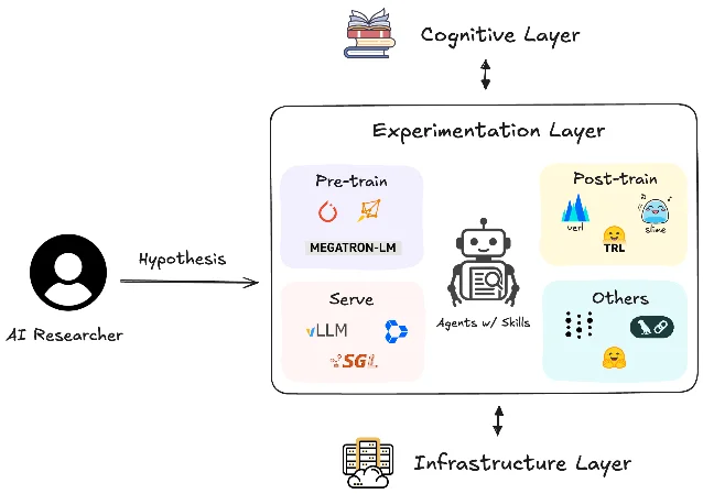 AI researcher feeding a hypothesis into an Experimentation Layer — showing Pre-train (Megatron-LM), Post-train (verl, TRL, slime), and Serve (vLLM, SGLang) modules handled by a skill-equipped agent