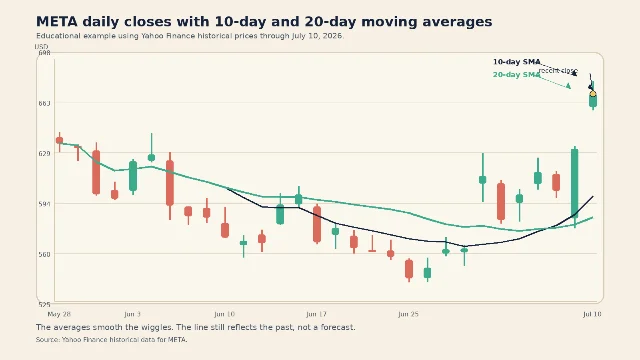 META daily closes with 10-day and 20-day moving averages