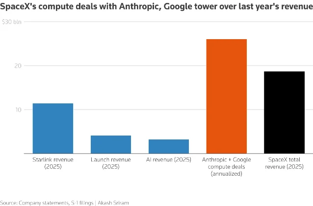 SpaceX compute deals vs. 2025 revenue by segment