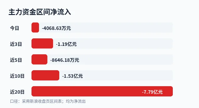 双良节能主力资金区间净流出图