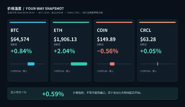四方涨跌幅总览:BTC、ETH、COIN、CRCL