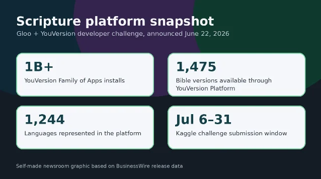 Scripture platform data snapshot
