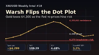 XAUUSD Weekly Intel #18: Warsh Flips the Dot Plot — Gold Loses $4,300 as Hike Risk Moves Forward