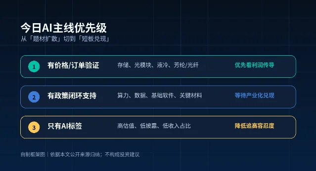 今日 AI 研报优先级框架