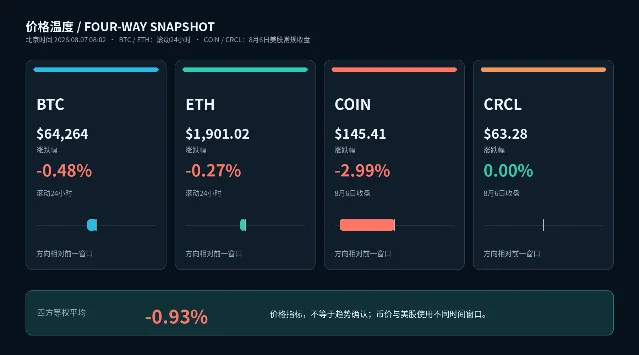 四方涨跌幅总览:BTC、ETH、COIN、CRCL