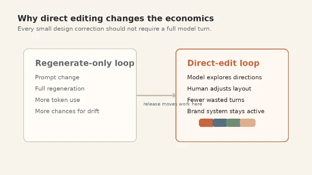 Diagram comparing regenerate-only and direct-edit design loops