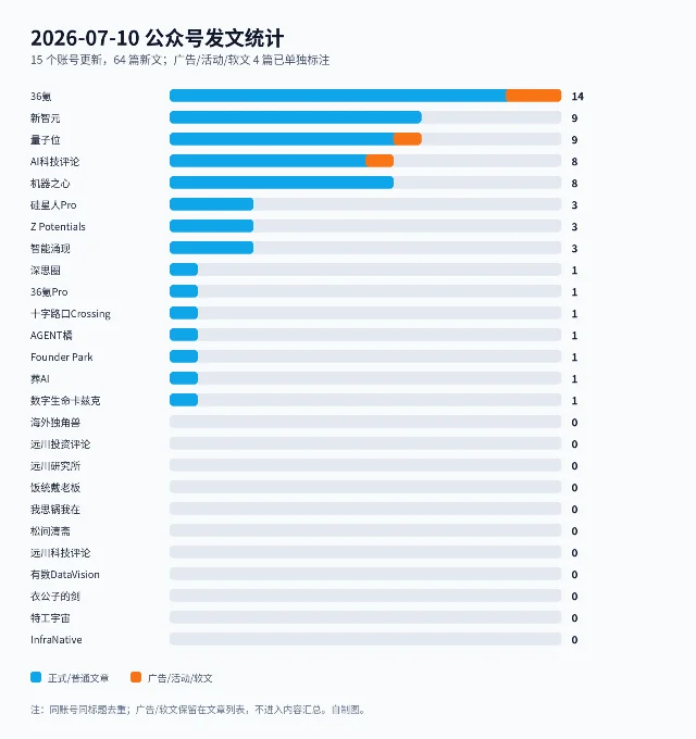 2026-07-10 公众号发文统计