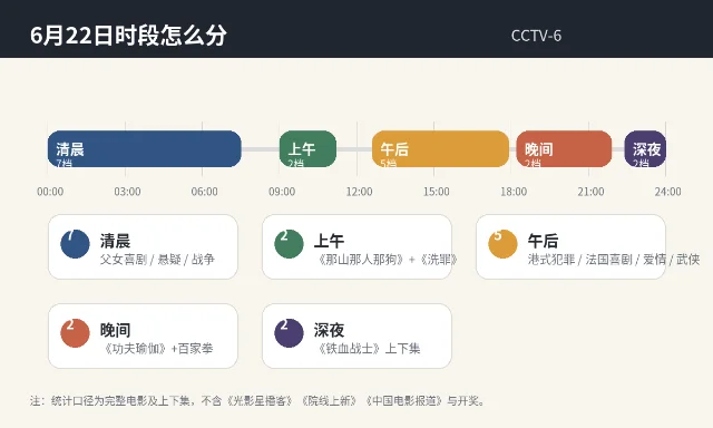 6 月 22 日 CCTV-6 时段分布图