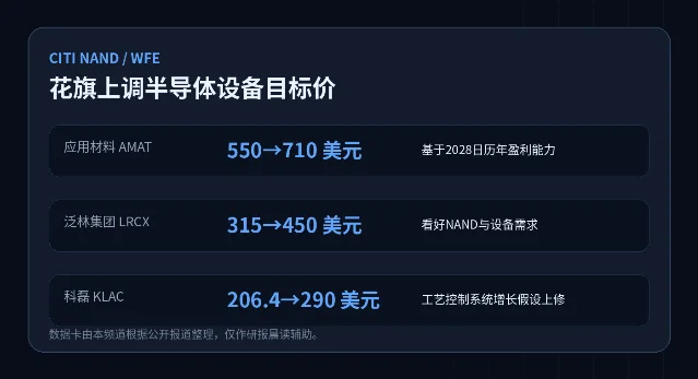 花旗上调半导体设备目标价数据卡