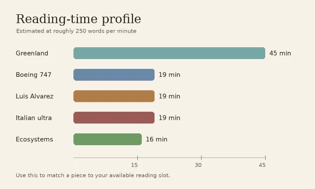 A self-made horizontal bar chart comparing estimated reading times: Greenland 45 minutes, Boeing 747 19 minutes, Luis Alvarez 19 minutes, Italian ultra 19 minutes, and ecosystems 16 minutes.