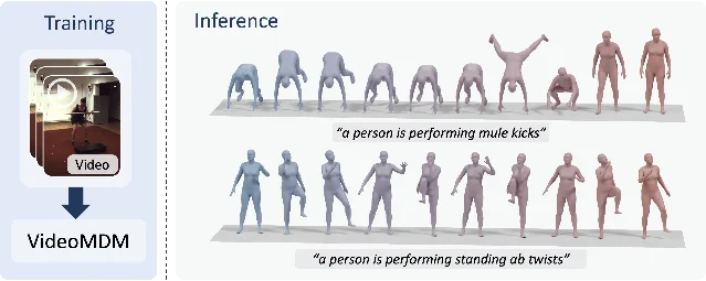VideoMDM training uses stacked video frames as input; inference generates 3D mesh motion sequences for prompts like "mule kicks" and "standing ab twists"