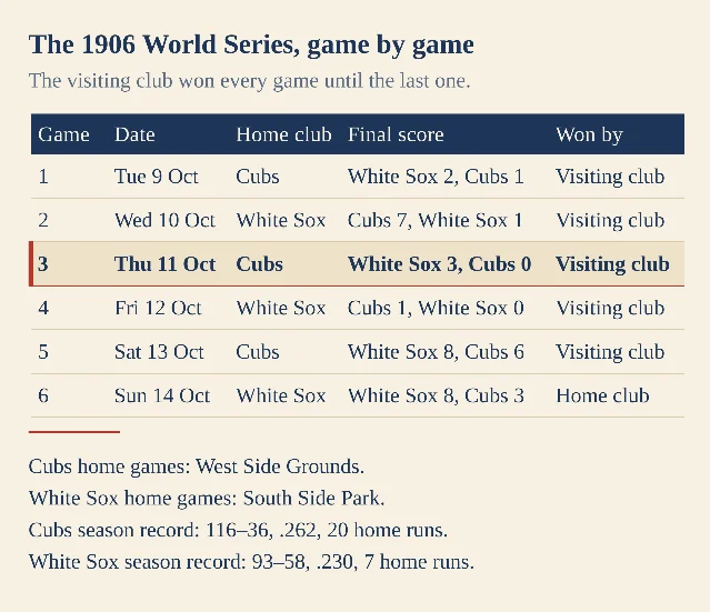 A cream chart listing the six games of the 1906 World Series with the date, home club, final score and which side won, followed by the two clubs' season records.