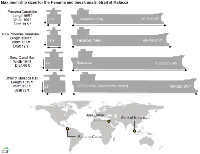 Comparative diagram of maximum ship sizes for the Panama Canal (old Panamax vs New Panamax) alongside Suez Canal and Strait of Malacca maximums, showing hull profiles and draft values